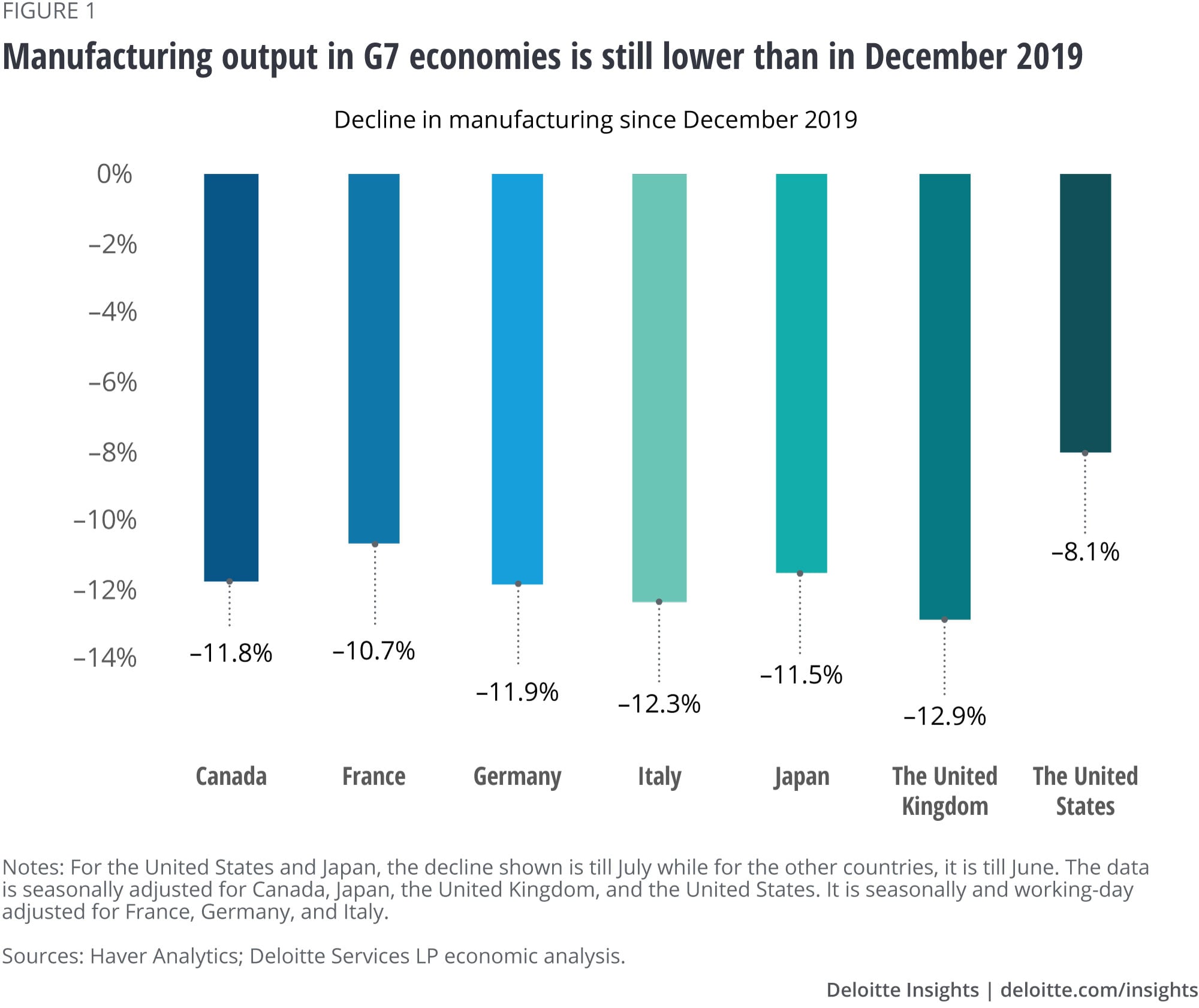 Manufacturing output in G7 economies is still lower than in December 2019