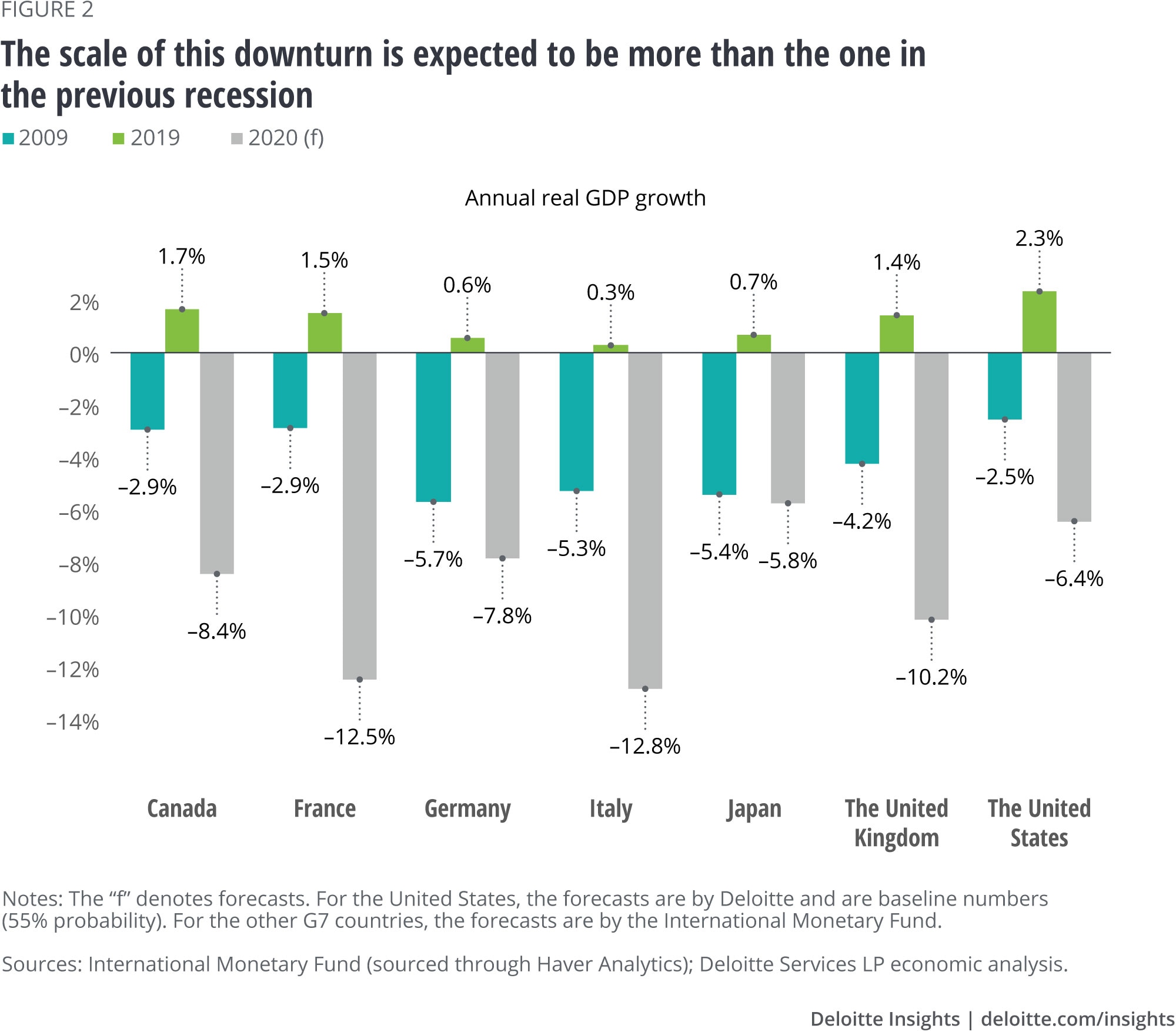 Annual GDP contraction in G7 economies this year will likely be less than in the previous downturn