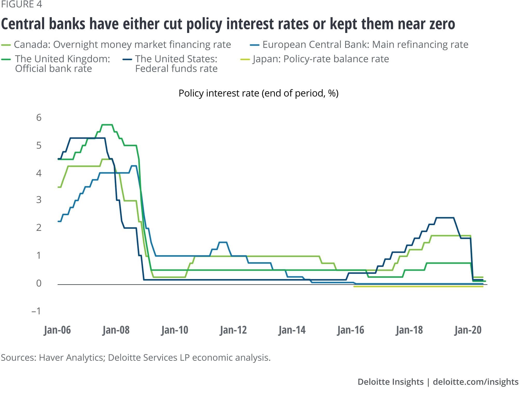 Central banks have either cut policy interest rates or kept them near zero