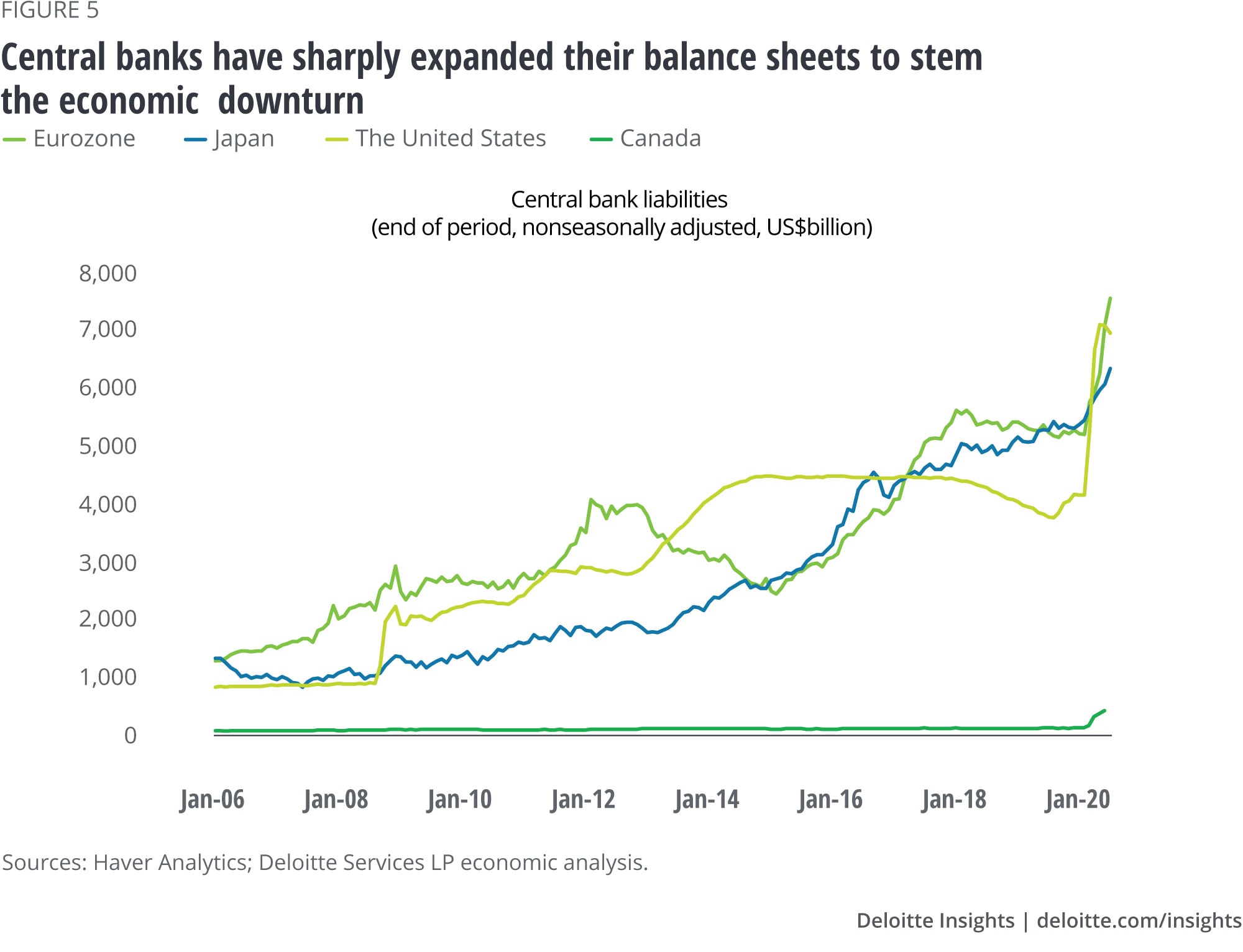 Central banks have sharply expanded their balance sheets to stem the economic downturn