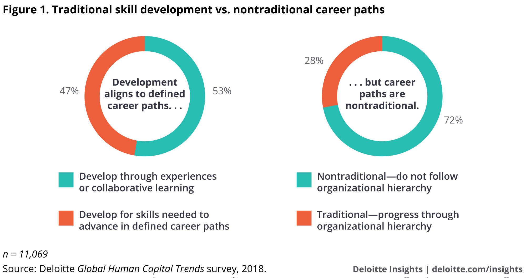 Traditional skill development vs. non-traditional career paths