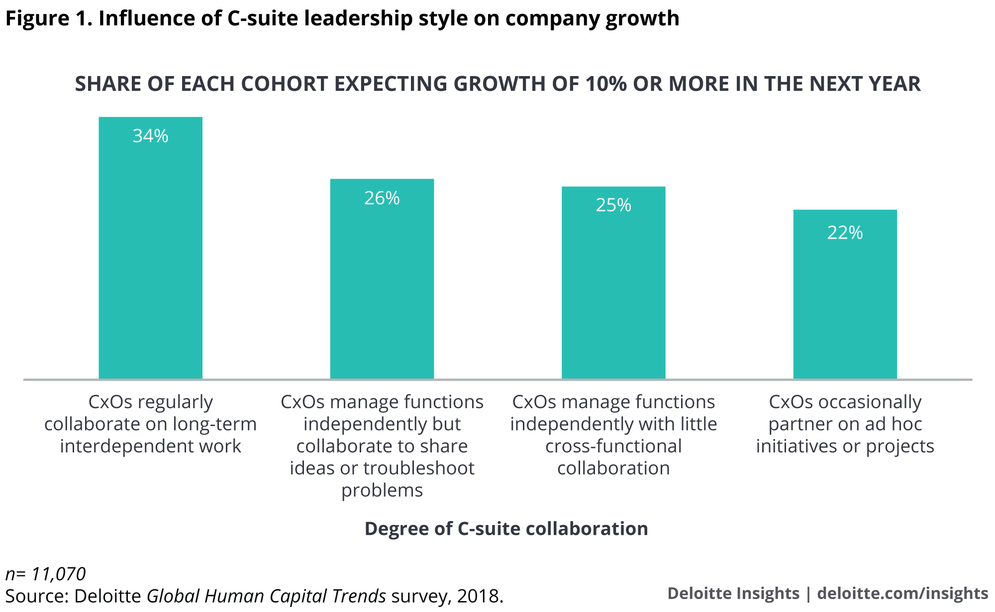 Influence of C-suite leadership style on company growth
