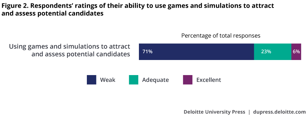 Respondents’ ratings of their ability to use games and simulations to attract and assess potential candidates