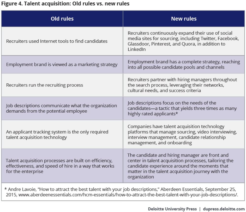 Talent acquisition: Old rules vs. new rules