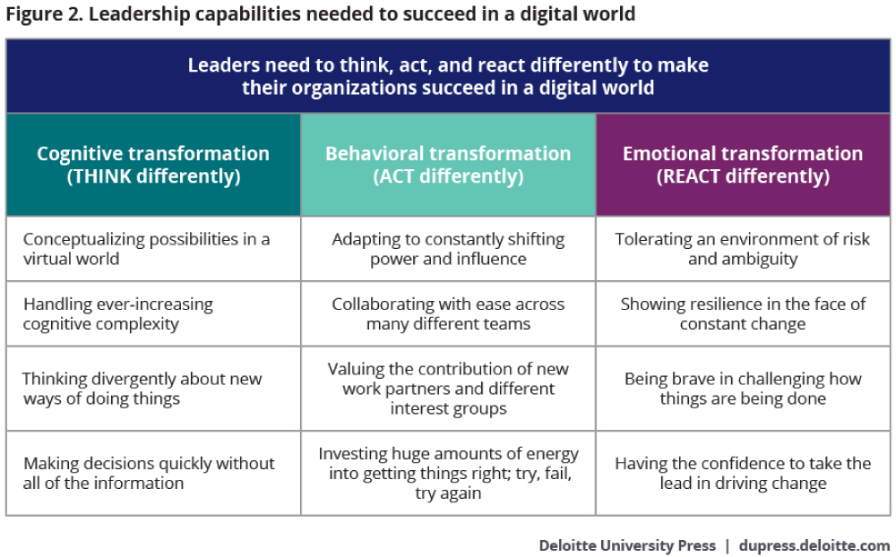 Leadership capabilities needed to succeed in a digital world