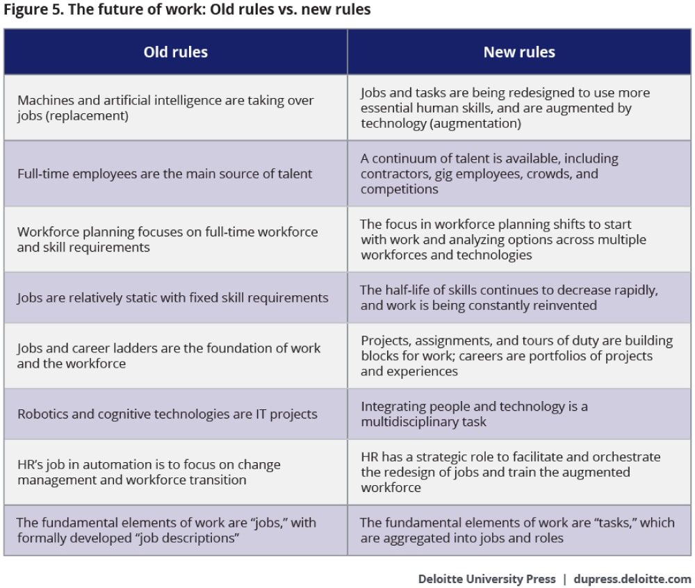 Figure 5. The future of work: Old rules vs. new rules