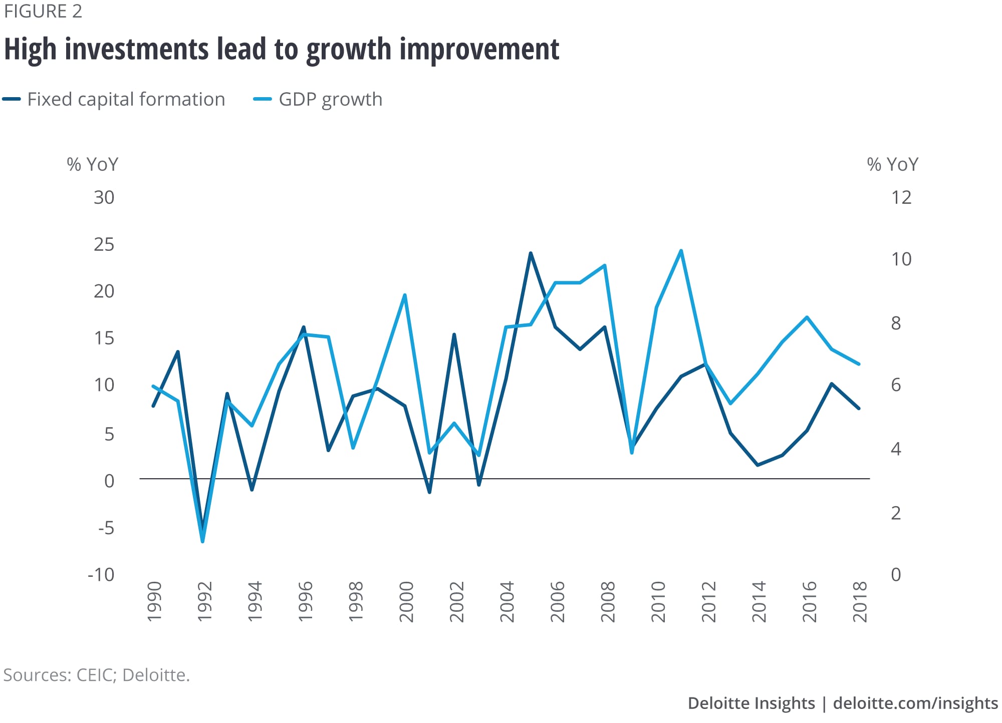 High investments lead to growth improvement