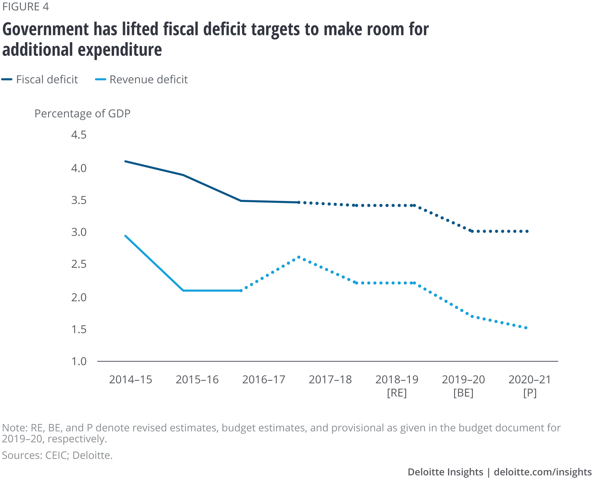 Government has lifted fiscal deficit targets to make room for additional expenditure