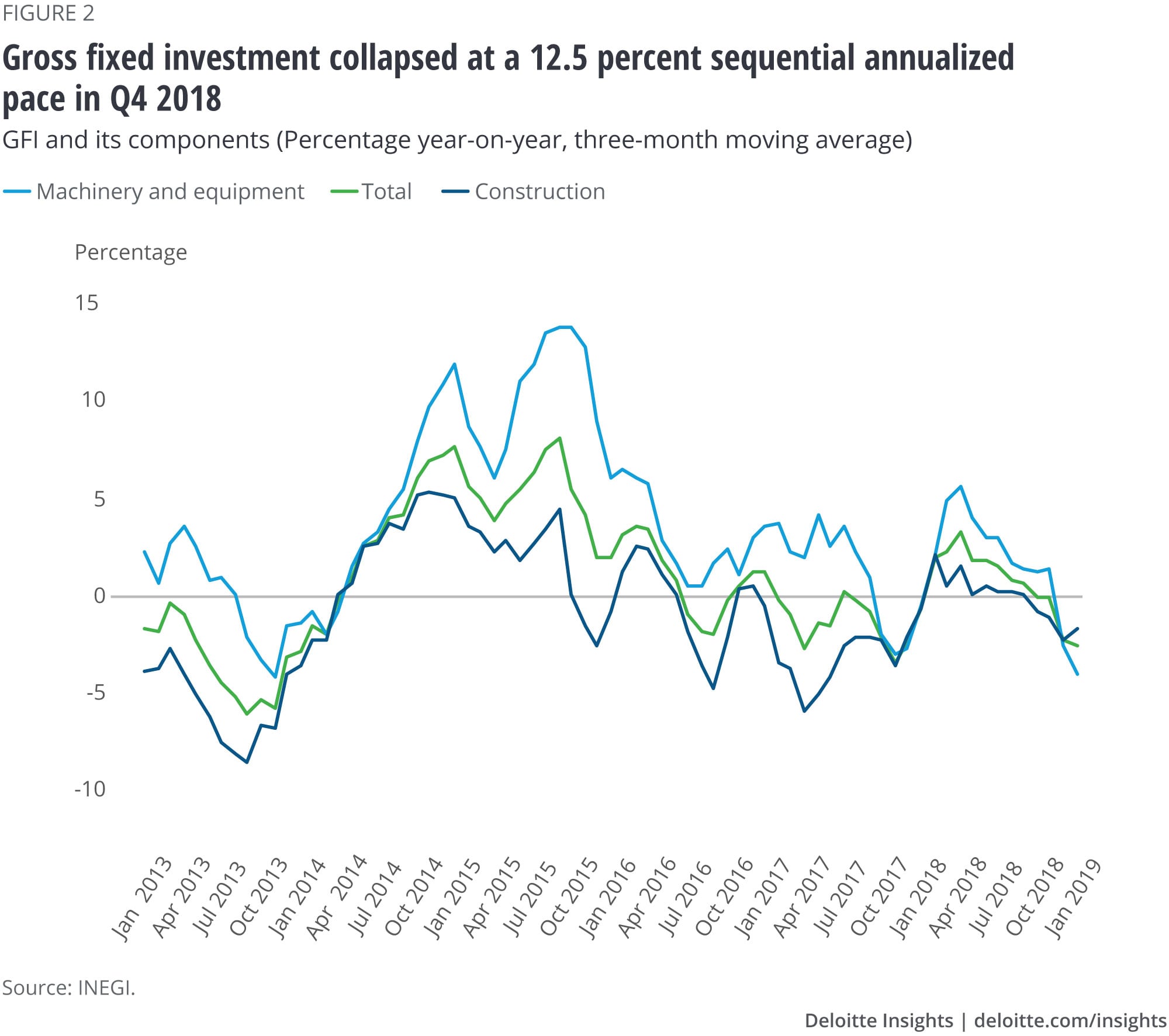 Gross fixed investment collapsed at a 12.5 percent sequential annualized pace in Q4 2018