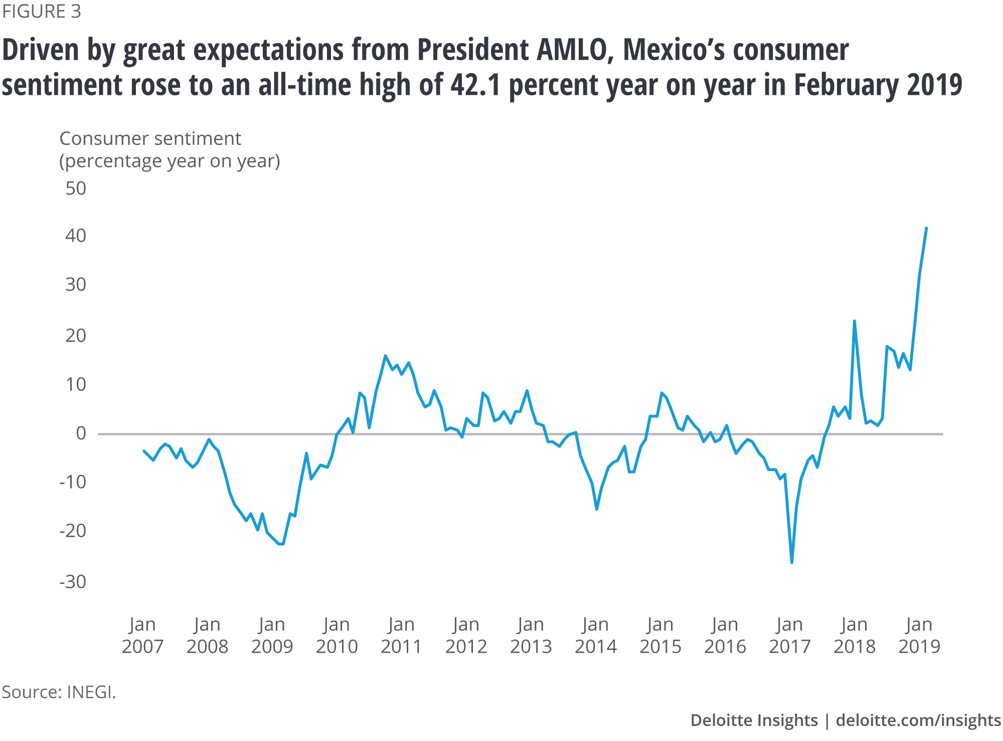 Driven by great expectations from President AMLO, Mexico’s consumer sentiment rose to an all-time high of 42.1 percent year on year in February 2019