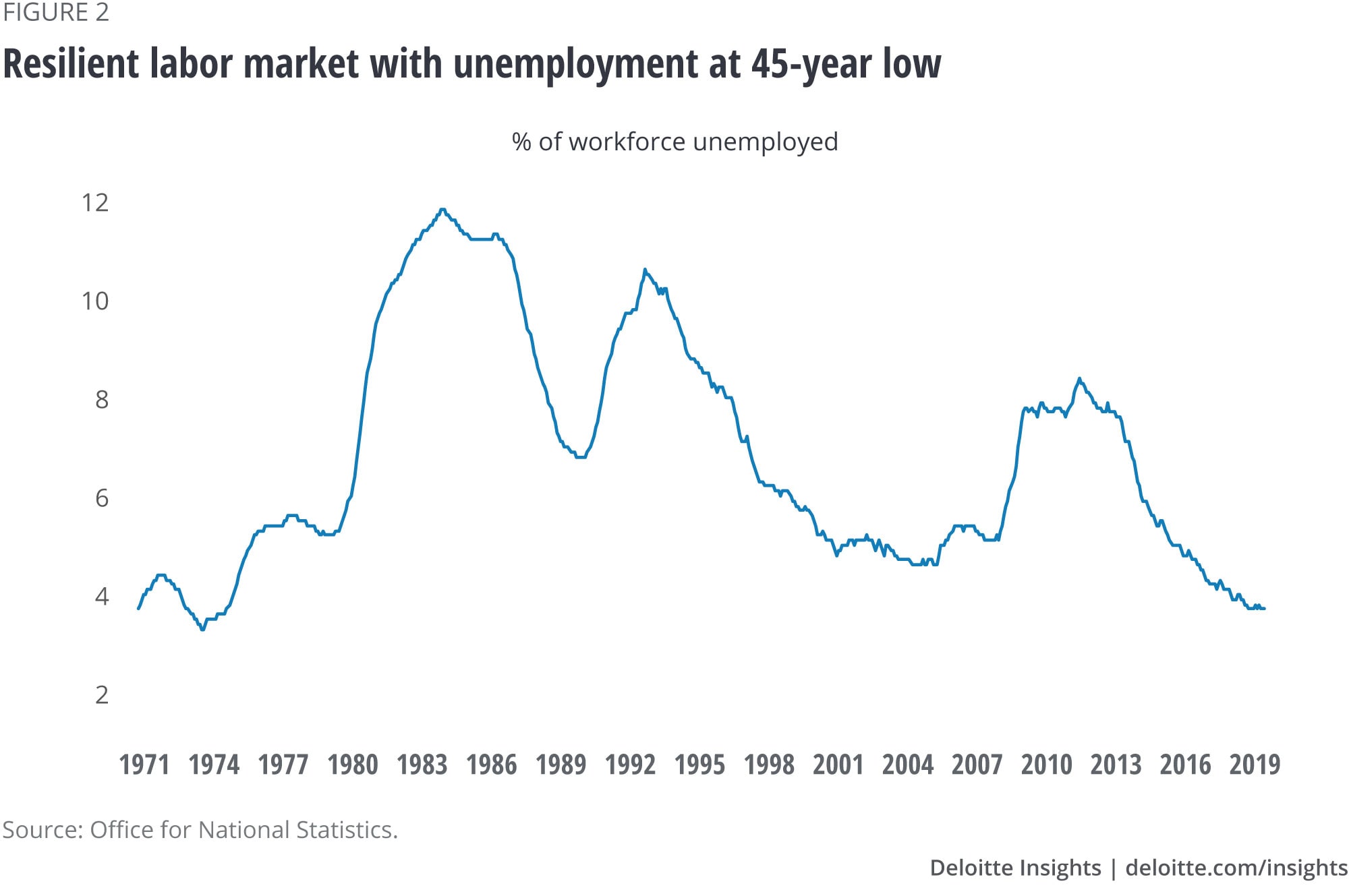Resilient labor market with unemployment at 45-year low