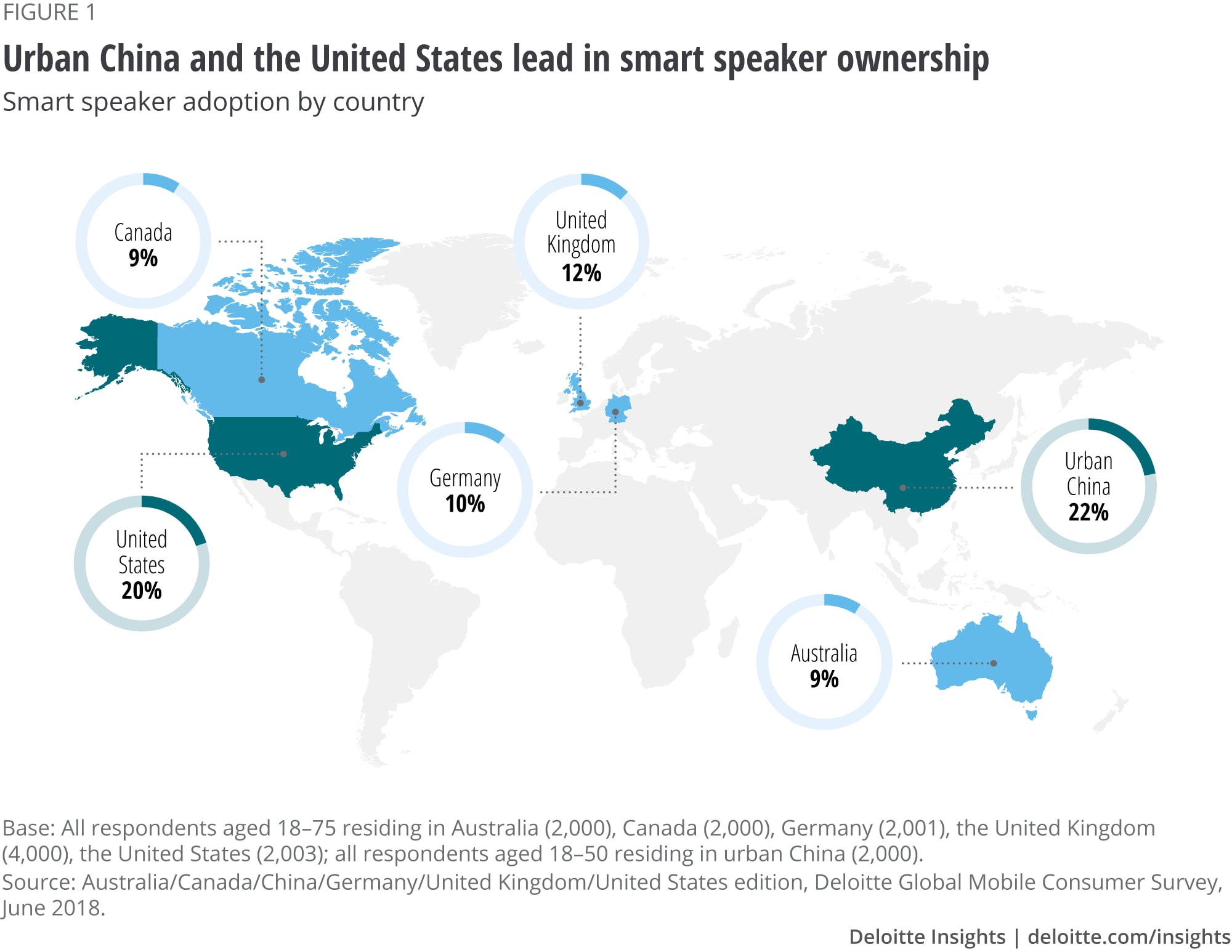 Urban China and the United States lead in smart speaker ownership
