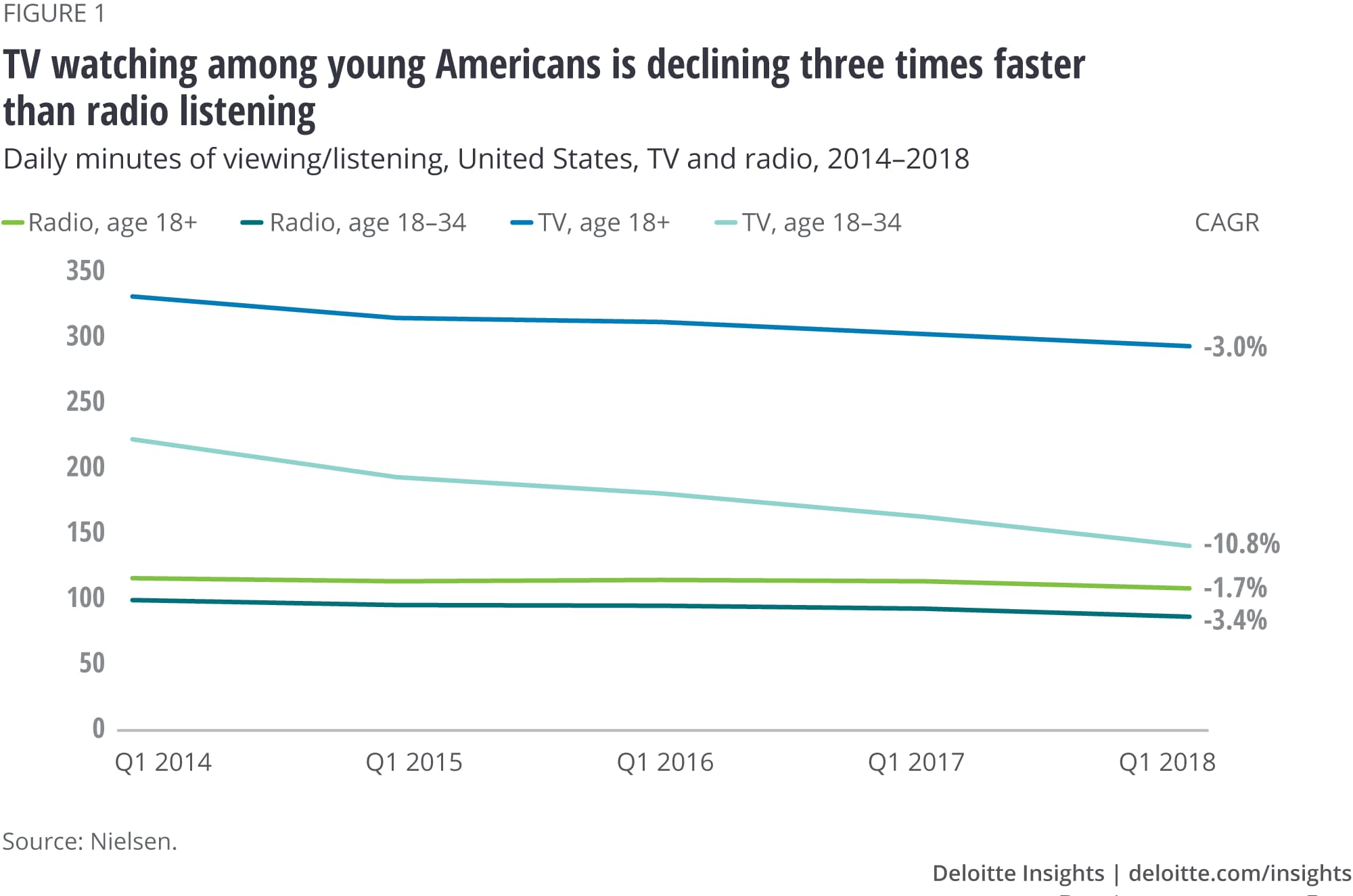 TV watching among young Americans is declining three times faster than radio listening