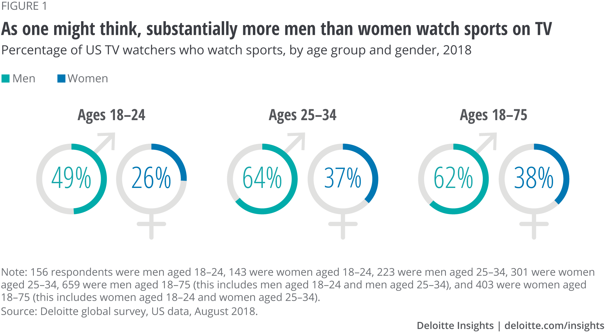 As one might think, substantially more men than women watch sports on TV