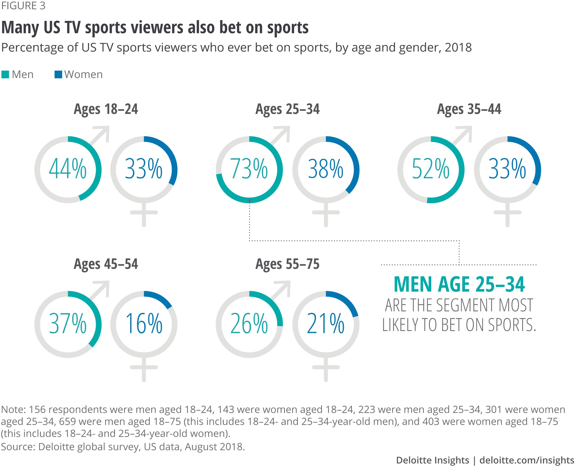 Many US TV sports viewers also bet on sports
