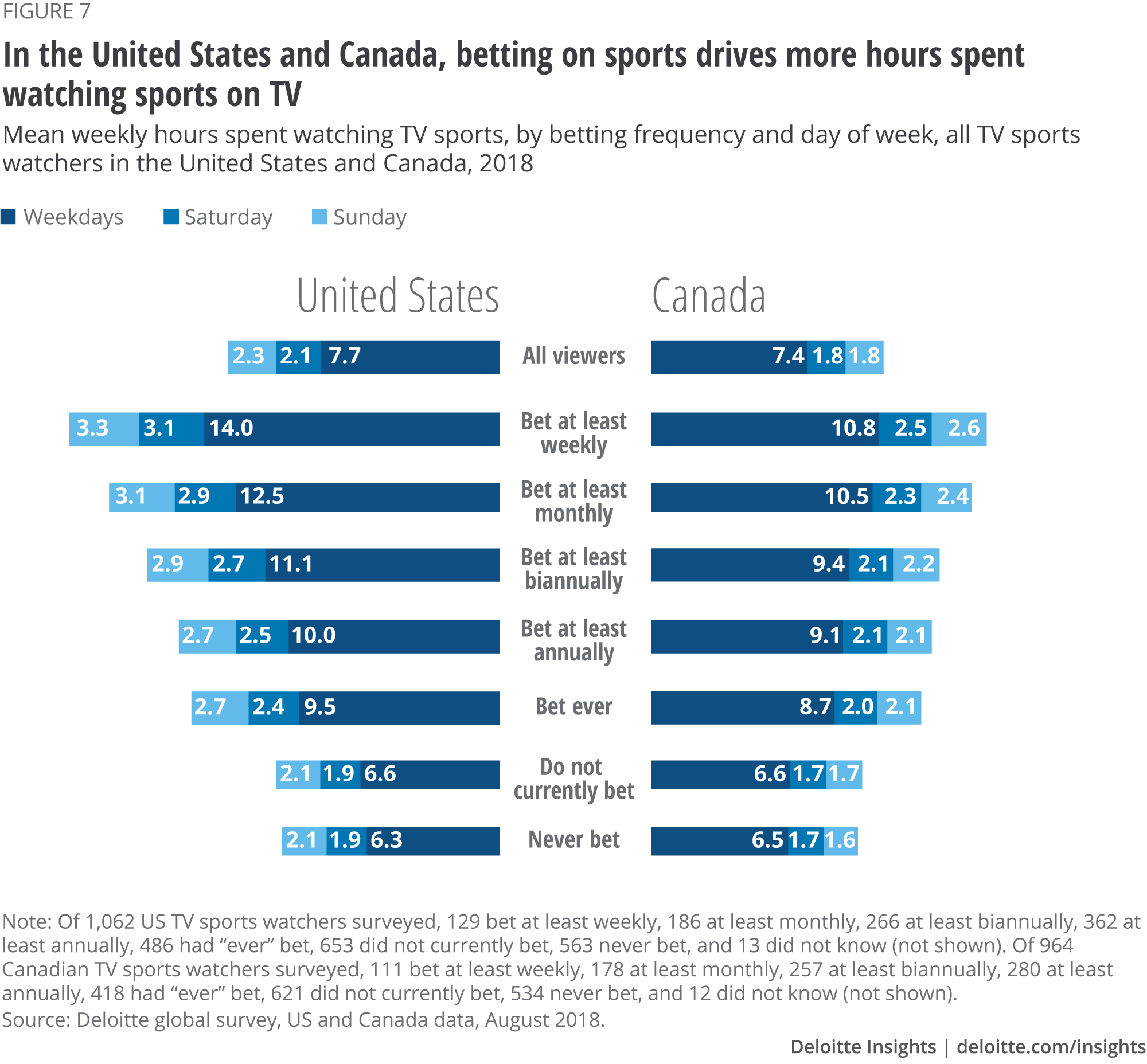 In the United States and Canada, betting on sports drives more hours spent watching sports on TV