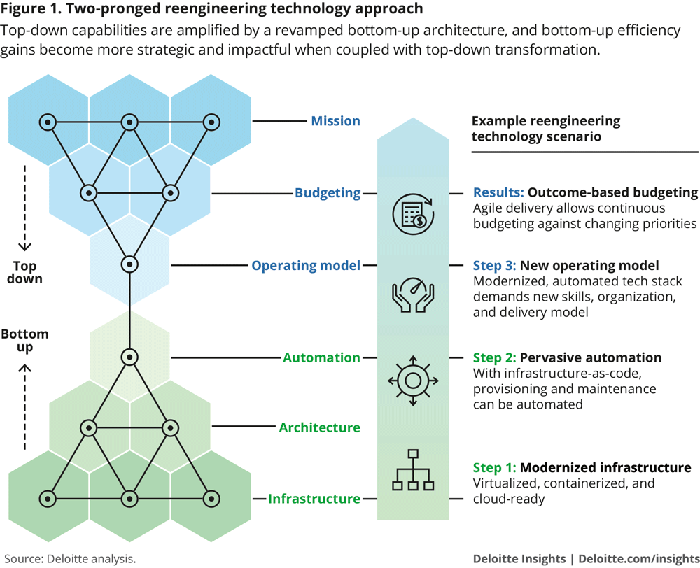 Two-pronged reengineering technology approach