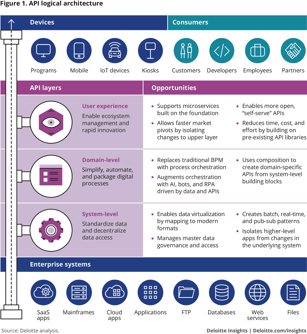 API logical architecture