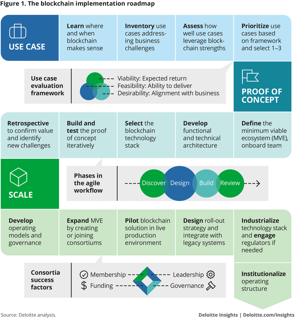 deloitte insights blockchain