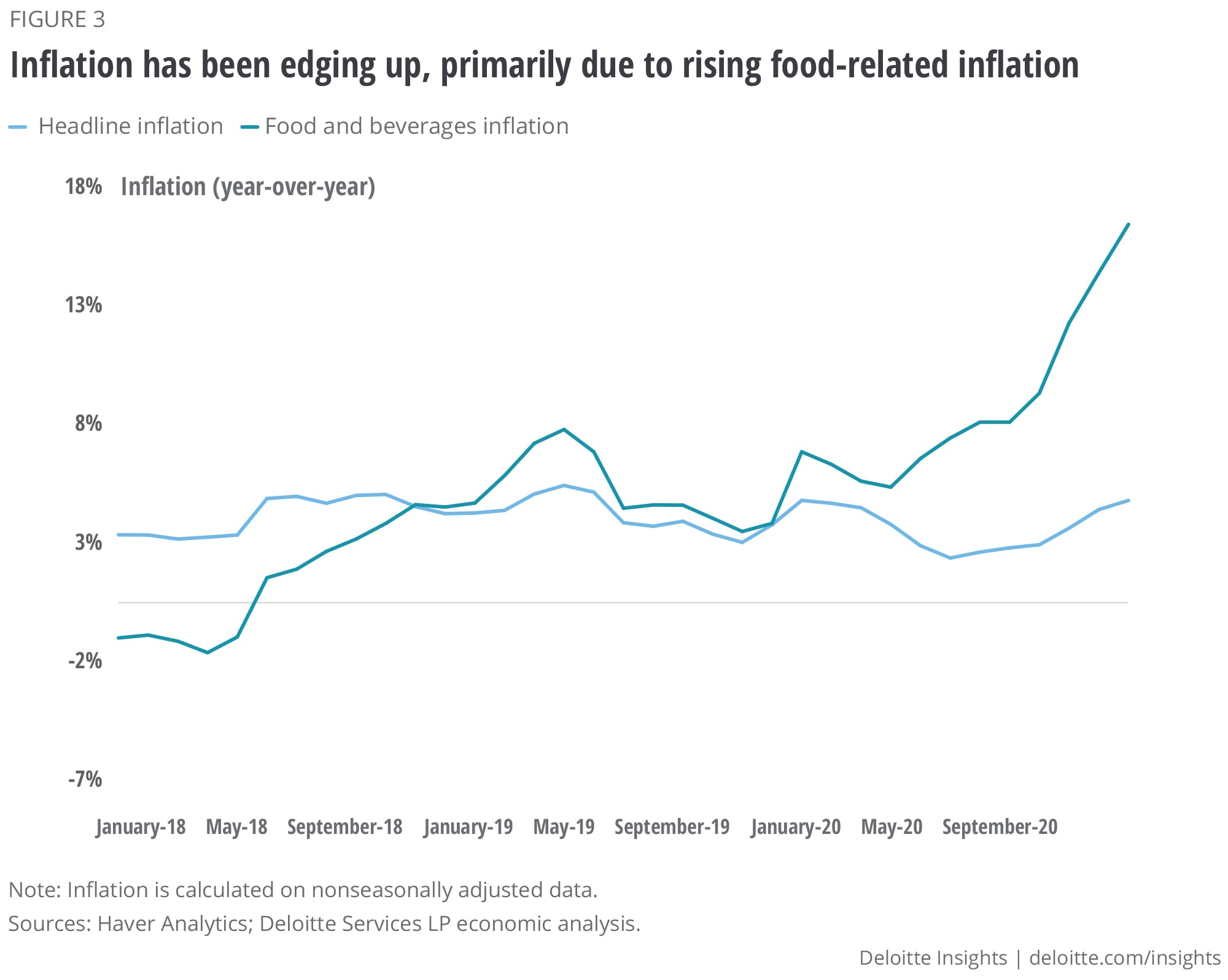 Inflation has been edging up, primarily due to rising food-related inflation