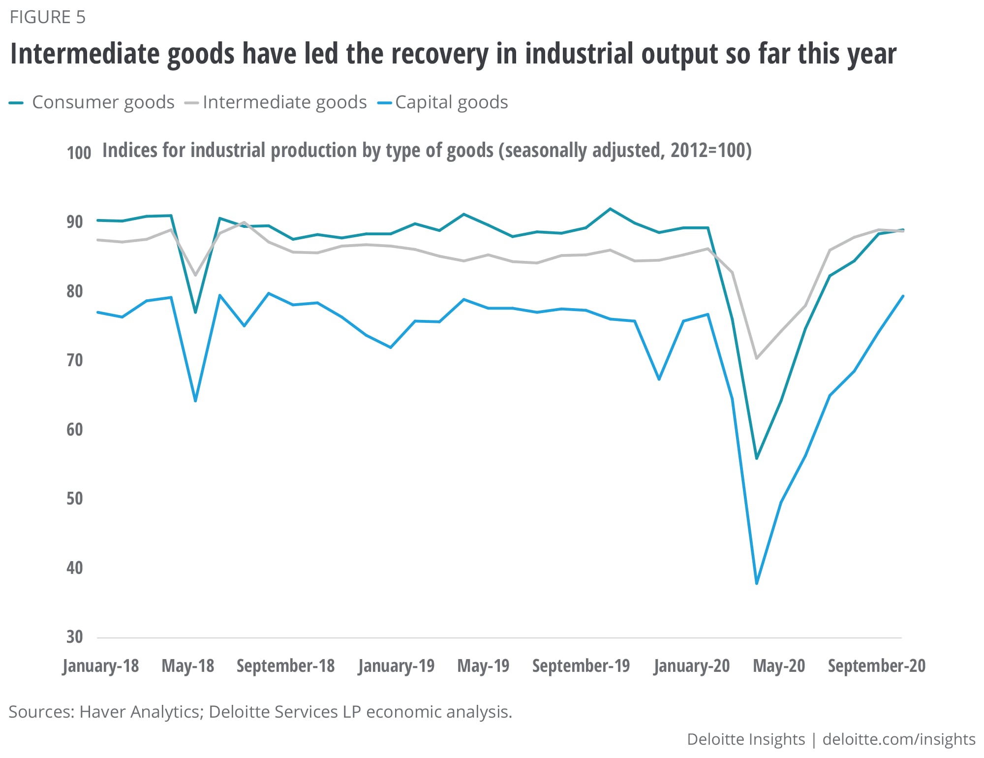 Intermediate goods have led the recovery in industrial output so far this year