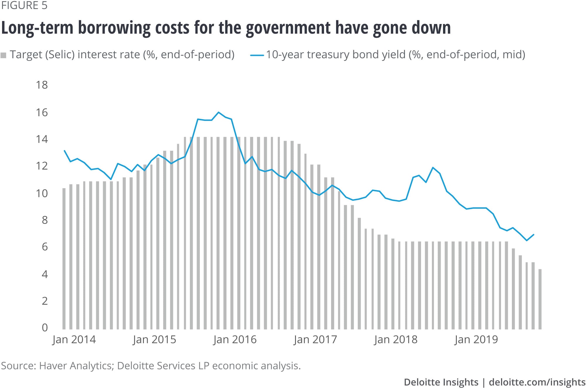 Long-term borrowing costs for the government have gone down