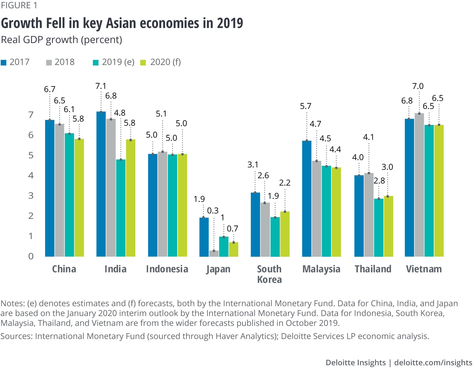 Economic activity has slowed in key economies in Asia