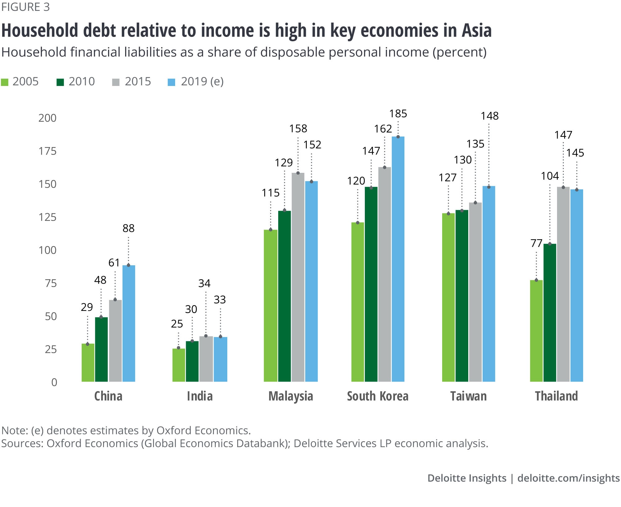 Household debt is high in key economies in Asia
