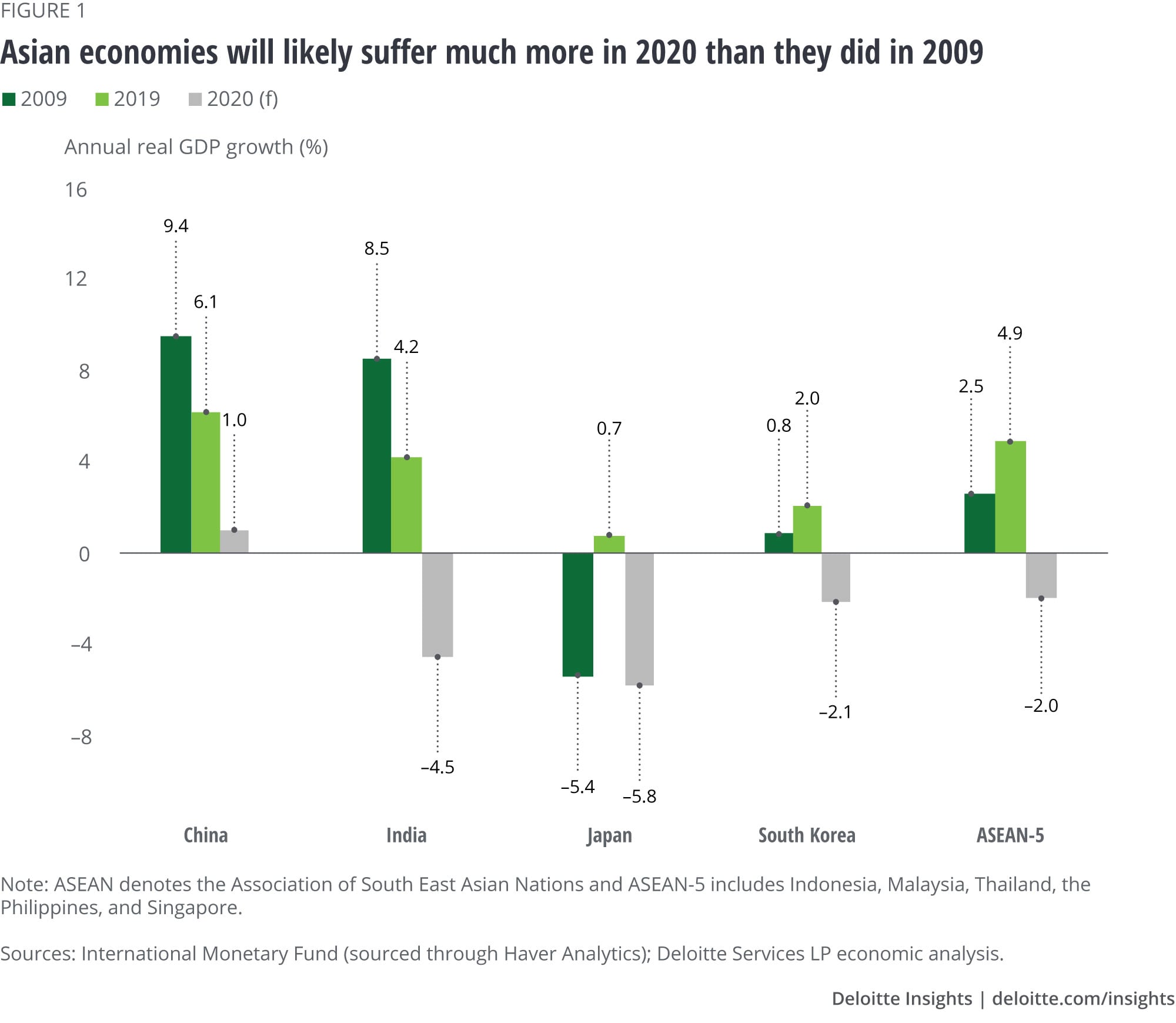 Asian economies will likely suffer much more in 2020 than they did in 2009