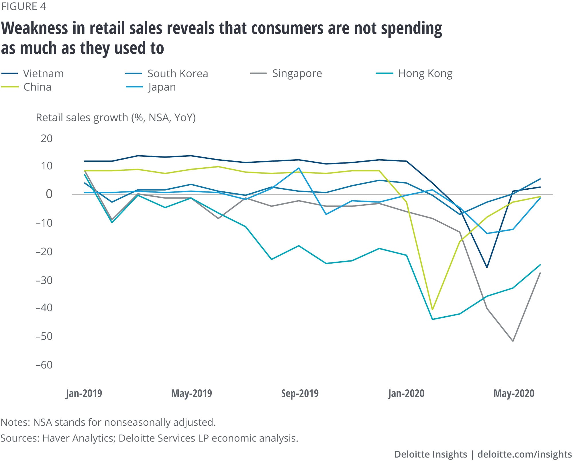 Weakness in retail sales reveal how consumers are not spending as much as they used to