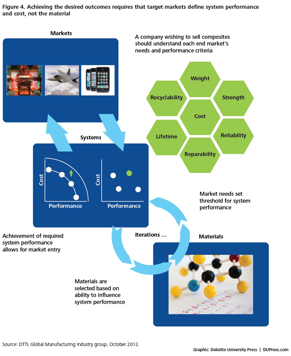 Driving Innovation Advanced Materials Systems Deloitte Insights