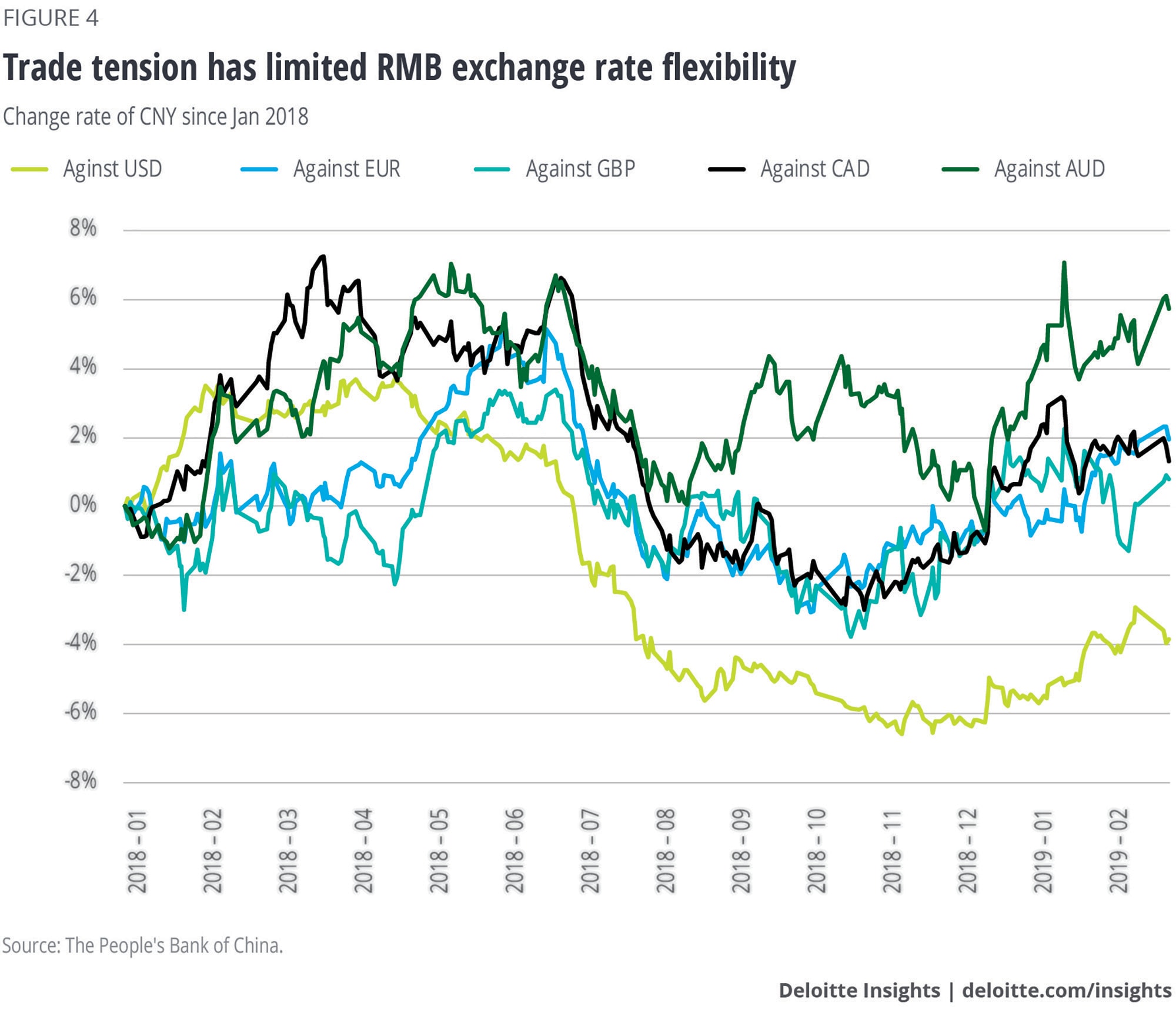 Trade tension has limited RMB exchange rate flexibility