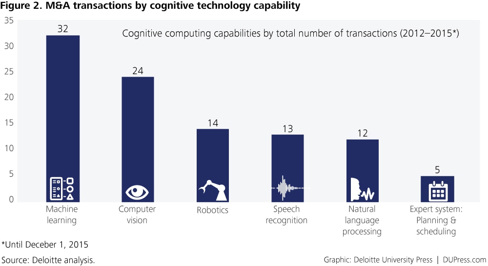 growth ecommerce statistic Cognitive in  the technologies  sector technology Deloitte