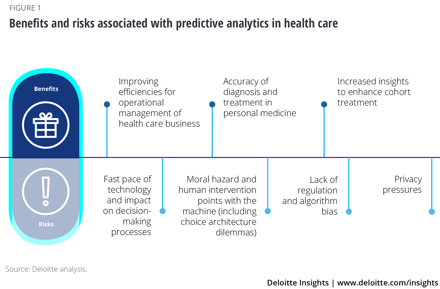 Benefits and risks associated with predictive analytics in health care