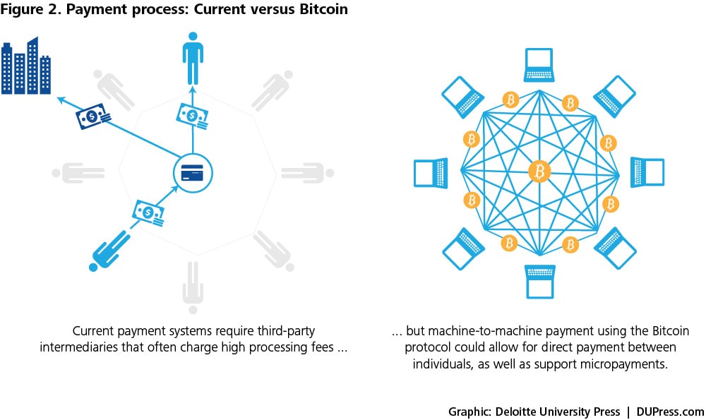 DUP_847_Figure2: Payment Process - Current vs. Bitcoin