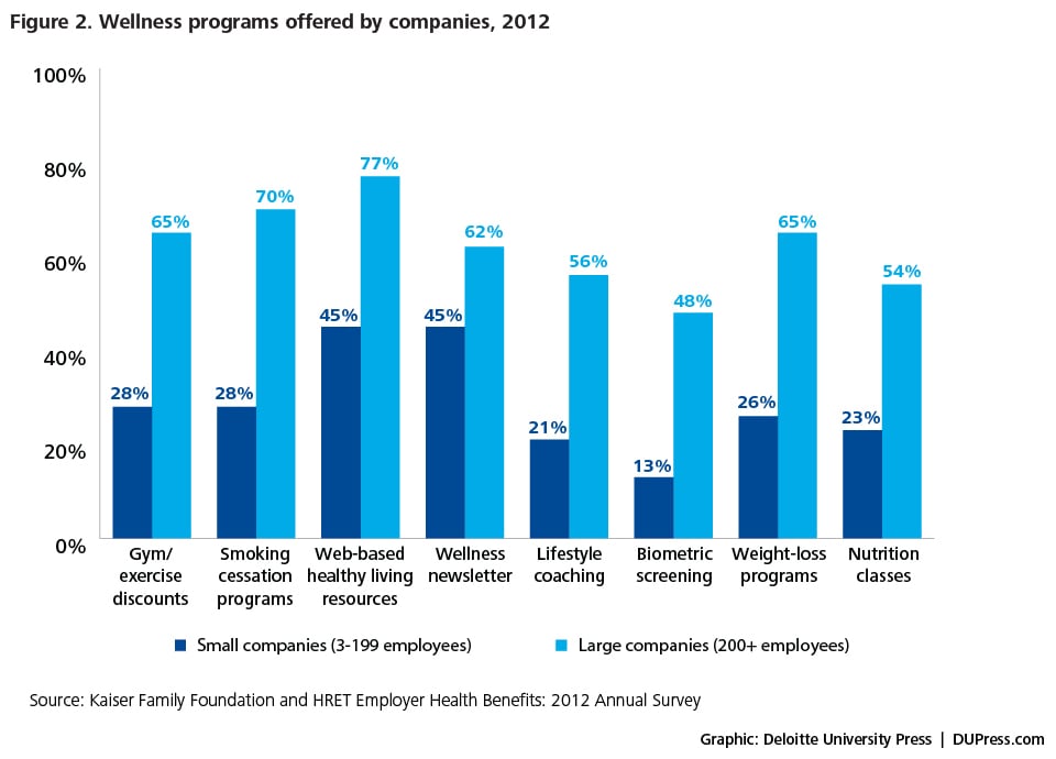 Statistics on corporate wellness programs