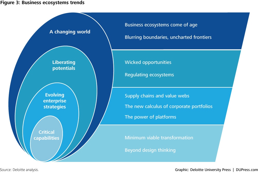 DUP_1048 Figure 3: Business ecosystems trends