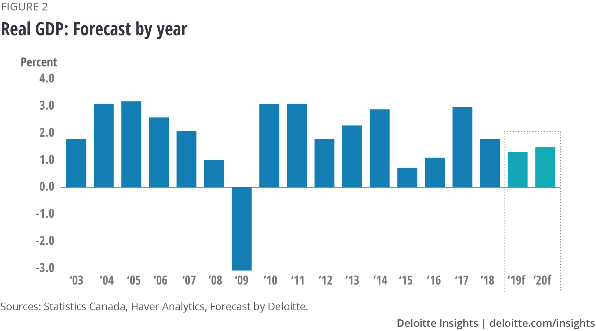 Real GDP: Forecast by year