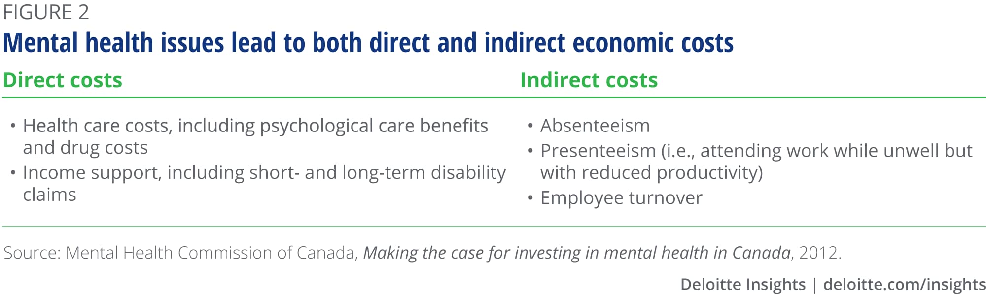 Mental health issues lead to both direct and indirect economic costs