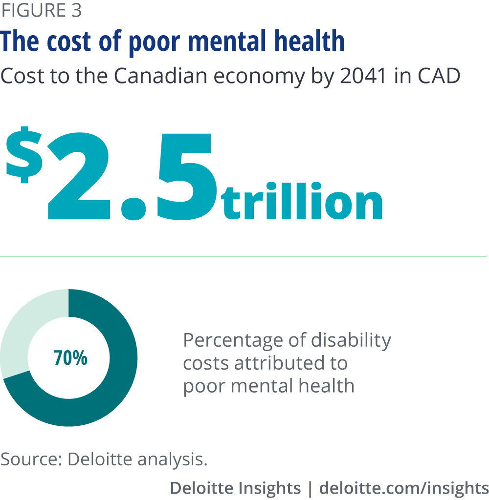 The cost of poor mental health