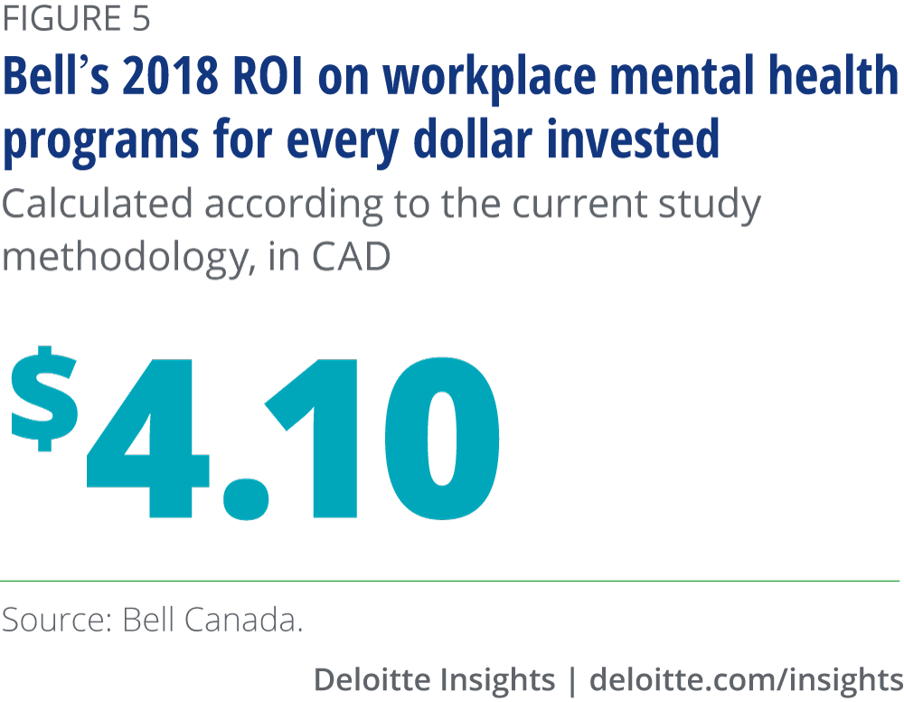 Bellʼs 2018 ROI on workplace mental health programs for every dollar invested