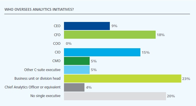 DUP753 Fig1. Who-oversees-analytics