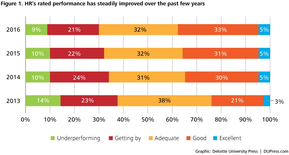 ER_3024_Figure 1. HR’s rated performance has steadily improved over the past few years