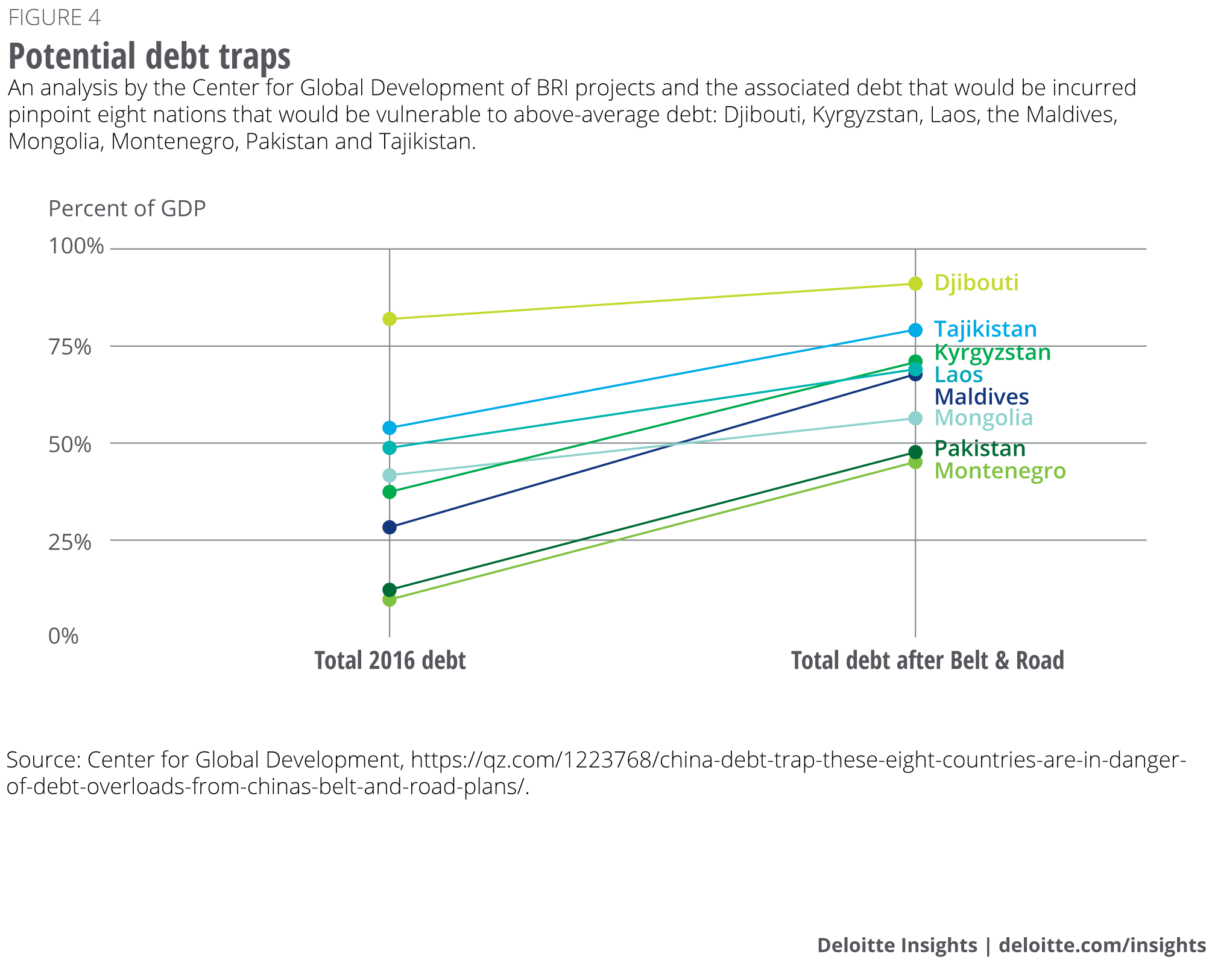 Potential debt traps