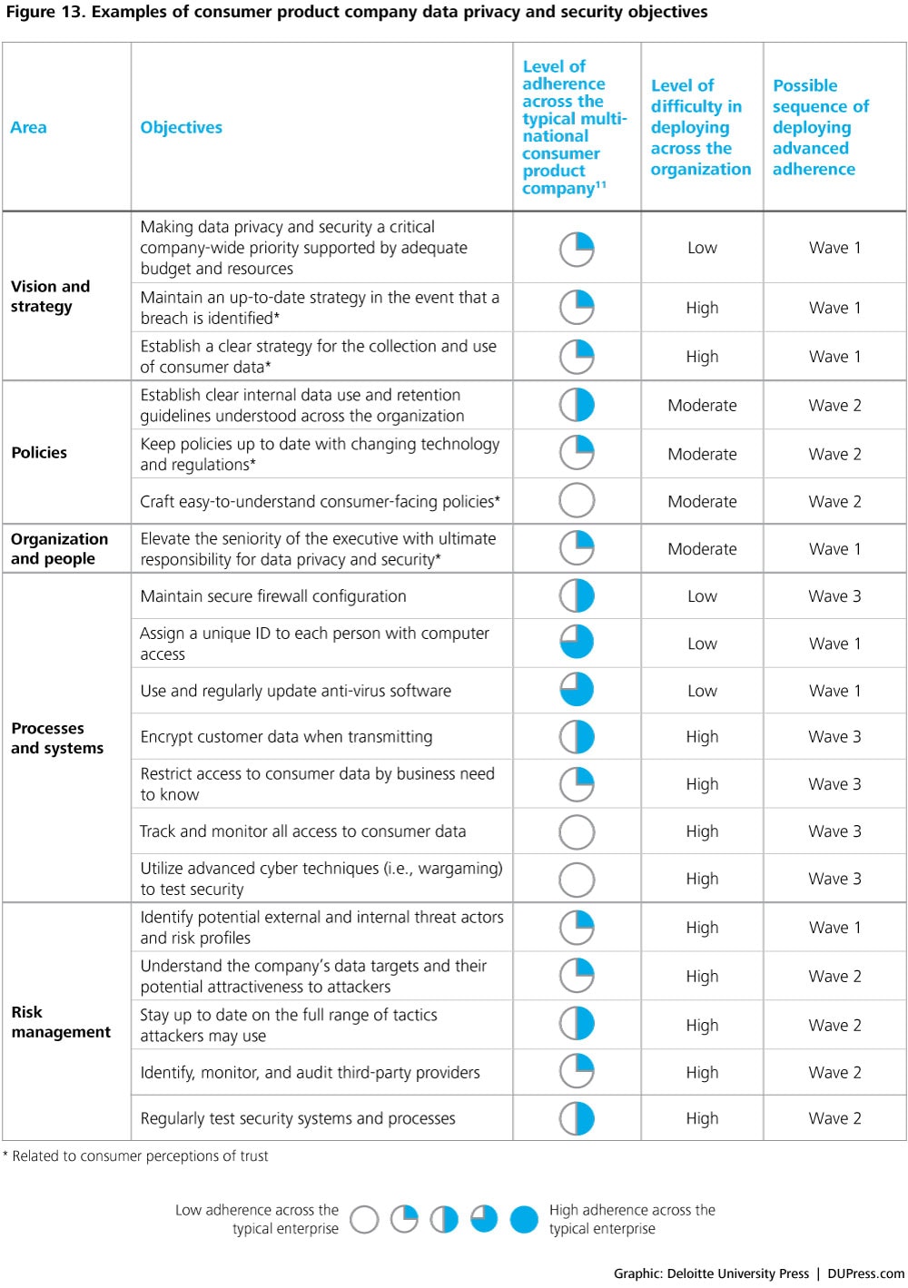 Figure 13. Examples of consumer product company data privacy and security objectives