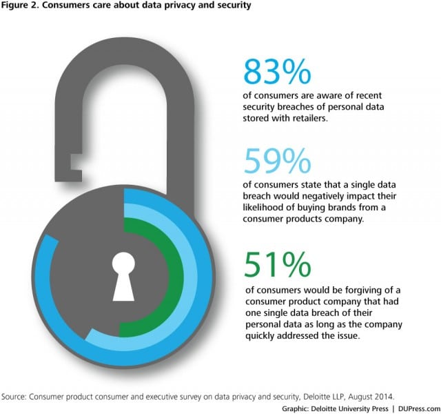 Figure 2. Consumers care about data privacy and security