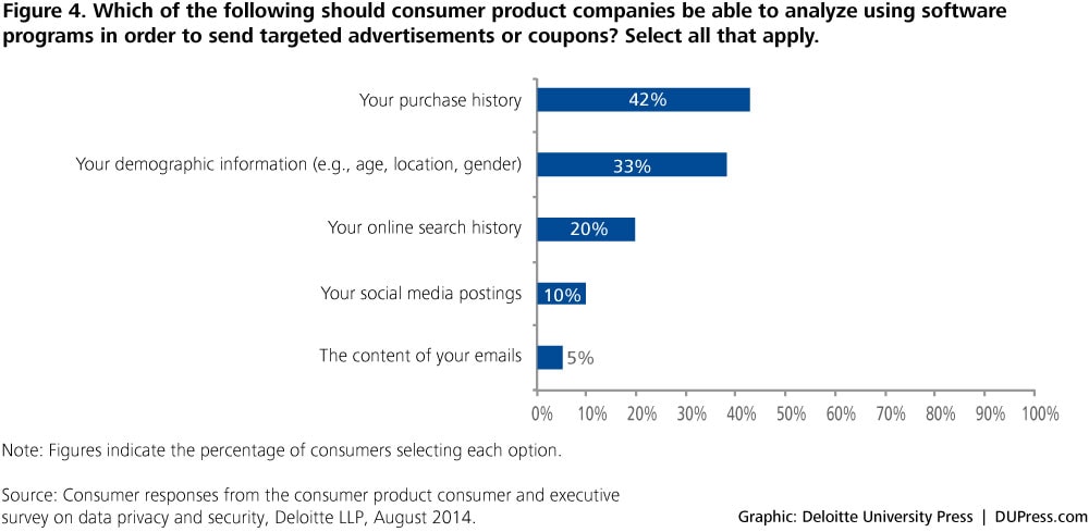Figure 4. Which of the following should consumer product companies be able to analyze using software programs in order to send targeted advertisements or coupons? Select all that apply.