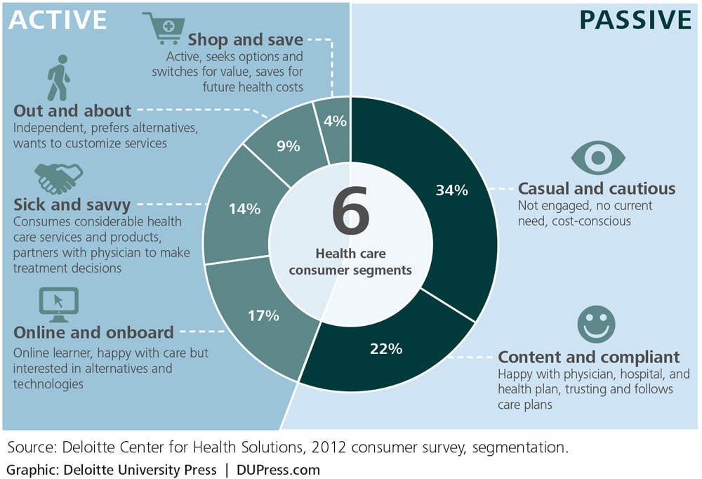 Six Consumer Segments