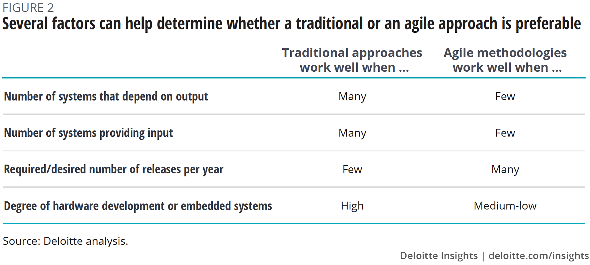 Several factors can help determine whether a traditional or an agile approach is preferable