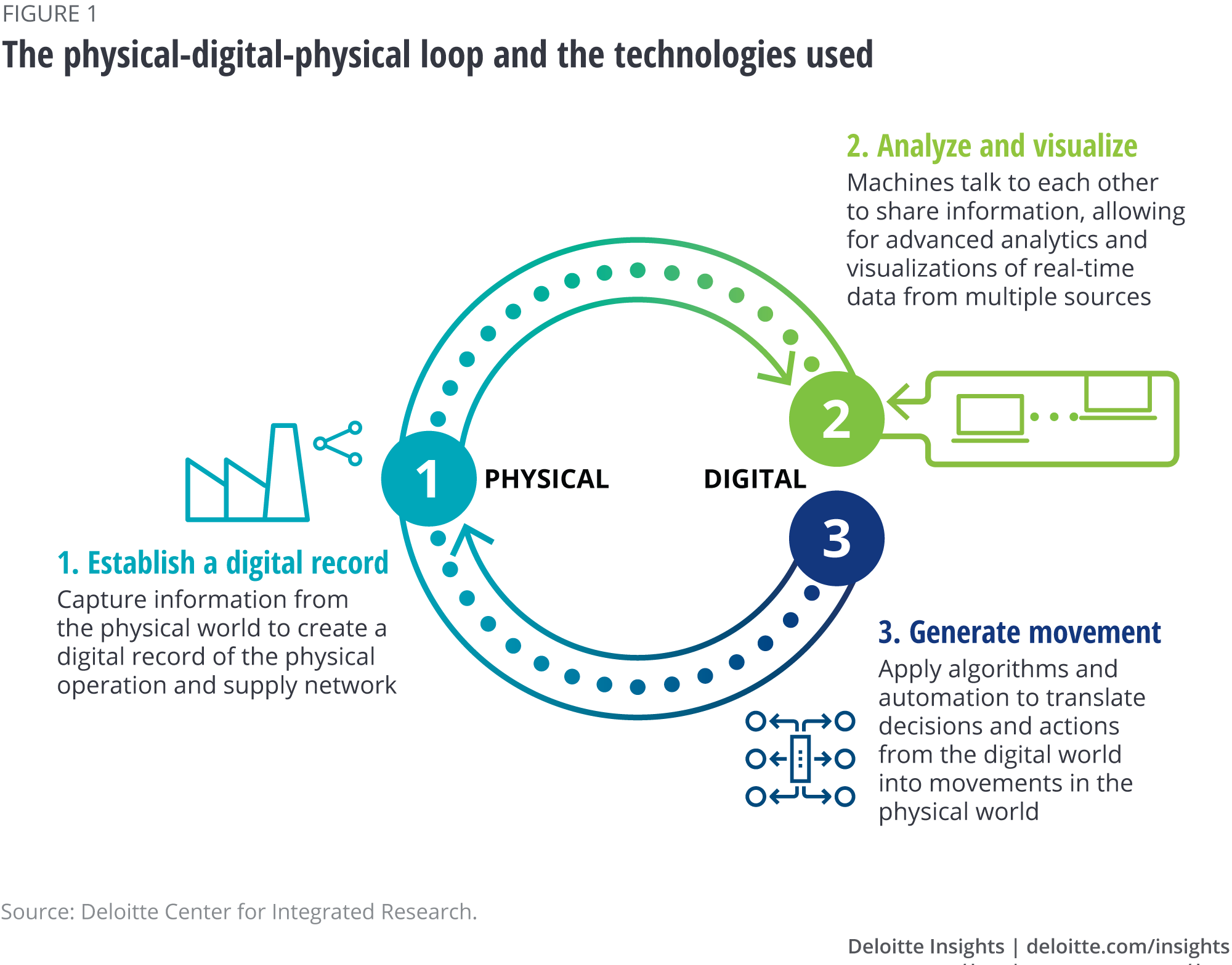 The physical-digital-physical loop and the technologies used